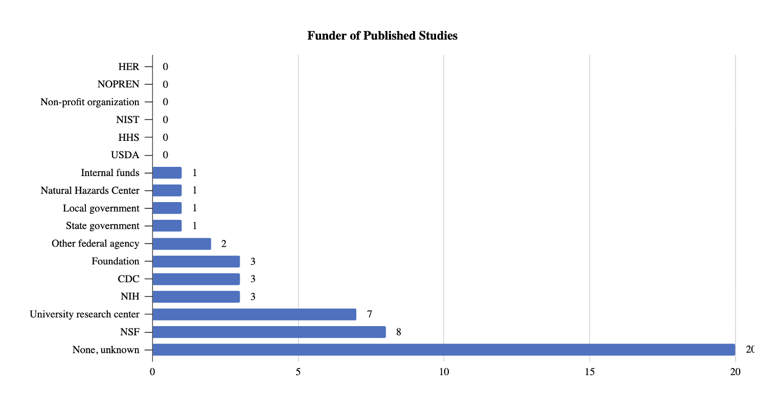Article funding source graph